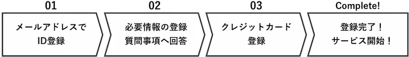 お申込みステップ