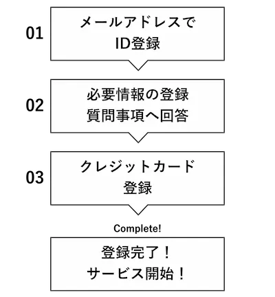 お申込みステップ