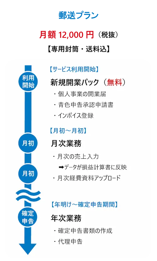 郵送プラン(開業届、青色申告承認申請書、インボイス登録、損益計算書、確定申告書作成、確定申告代行)